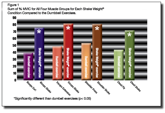 http://www.acefitness.org/images/webcontent/certifiednews/Dec_2011/ShakeWeightFig1.png