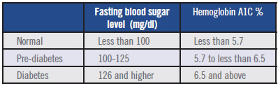 Diabetes A1c Levels Chart